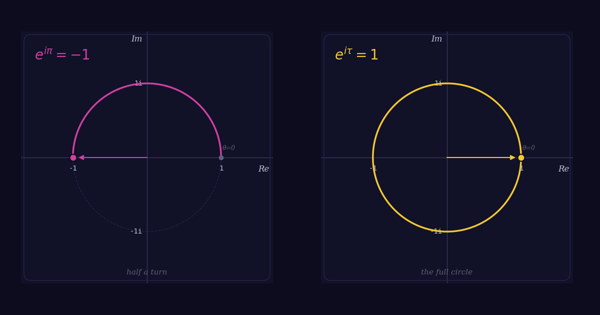 Half-circle and full-circle traversal of the complex unit circle