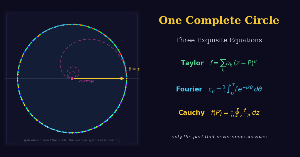A spinning arrow averaged over one full turn — the single move behind Taylor, Cauchy, and Fourier