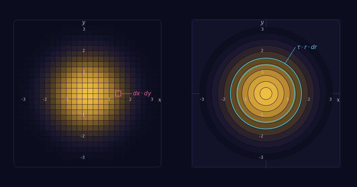 Square tiling and donut tiling of the Gaussian bell curve
